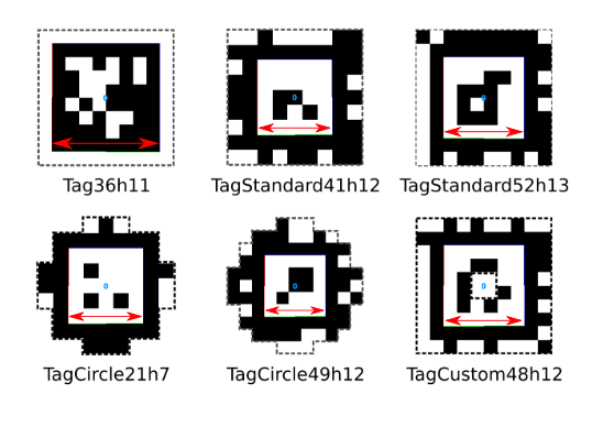 AprilTag families — Tag36h11, TagStandard41h12, TagStandard52h13, TagCircle21h7, TagCircle49h12, TagCustom48h12 — with red arrows showing the official tag size measurement (the side of the inner solid black detection square) and dashed outlines showing the full printed marker.