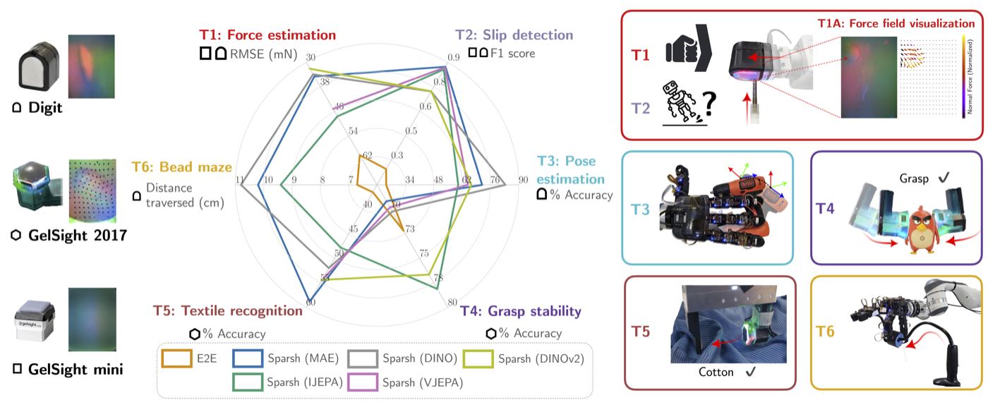 Sparsh — self-supervised tactile representations