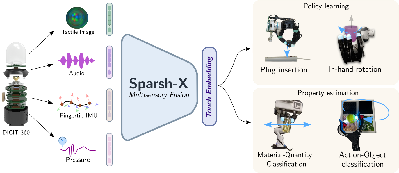 Tactile Beyond Pixels (Sparsh-X)